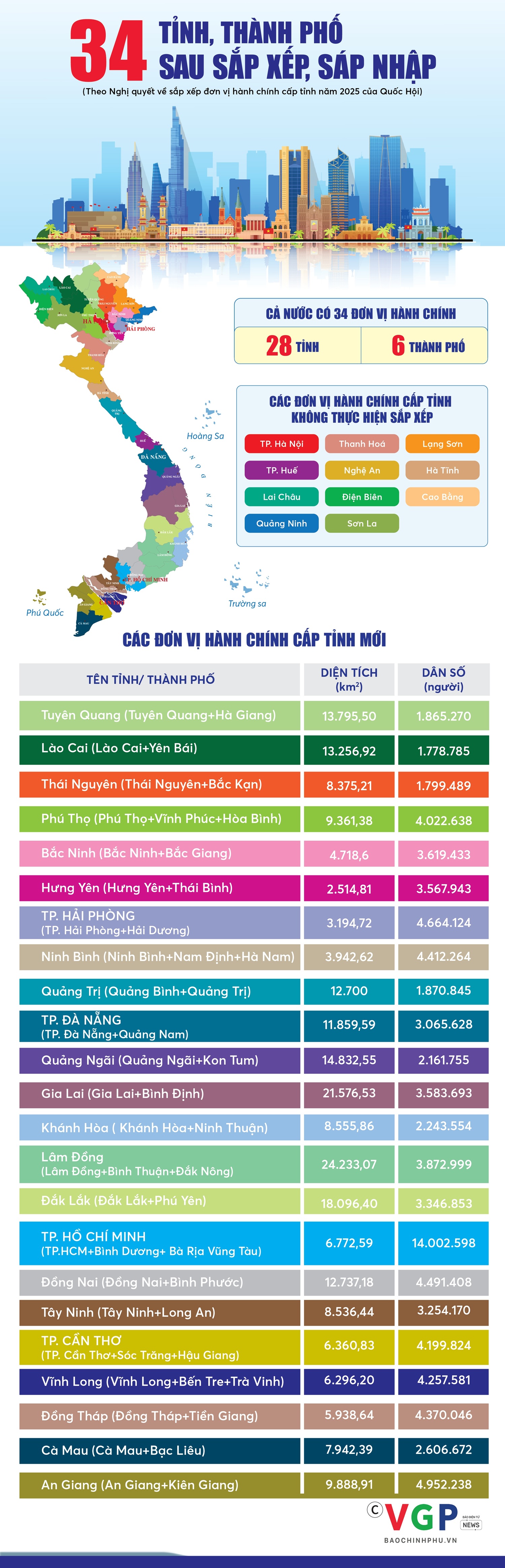 34 tỉnh, thành phố trên toàn quốc